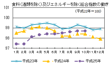 食料（酒類を除く）及びエネルギーを除く総合指数の動き