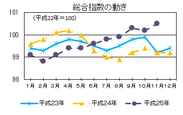 総合指数の動き