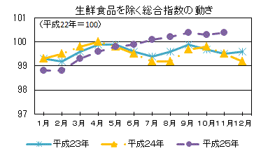 生鮮食品を除く総合指数の動き