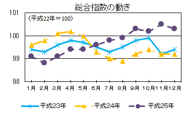 総合指数の動き