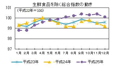 生鮮食品を除く総合指数の動き