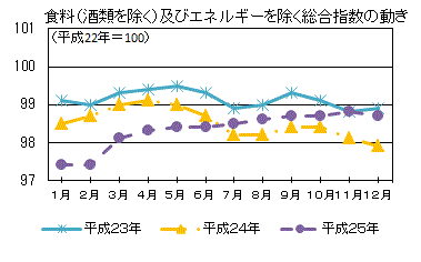 食料（酒類を除く）及びエネルギーを除く総合指数の動き