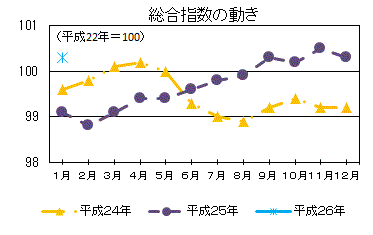 総合指数の動き