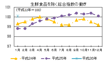 生鮮食品を除く総合指数の動き