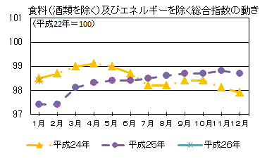 食料（酒類を除く）及びエネルギーを除く総合指数の動き