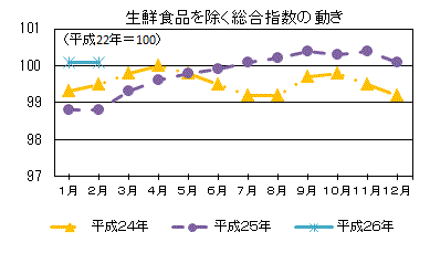 生鮮食品を除く総合指数の動き