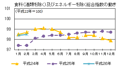 食料（酒類を除く）及びエネルギーを除く総合指数の動き