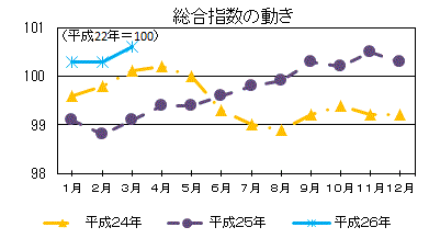 総合指数の動き