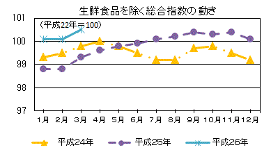 生鮮食品を除く総合指数の動き