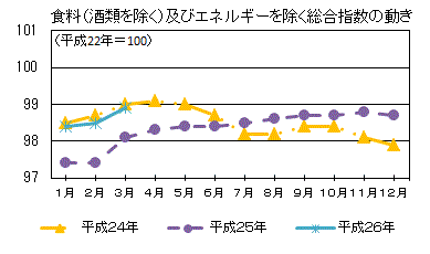 食料（酒類を除く）及びエネルギーを除く総合指数の動き