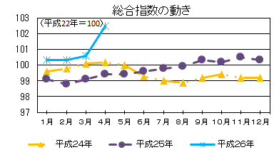 総合指数の動き