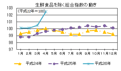 生鮮食品を除く総合指数の動き