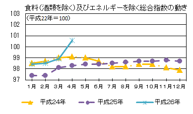 食料（酒類を除く）及びエネルギーを除く総合指数の動き