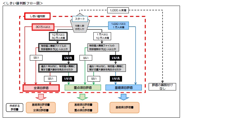 しきい値判断フロー図