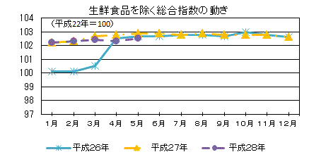 生鮮食品を除く総合指数の動き