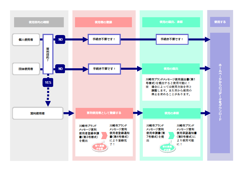 手続きフロー　画像