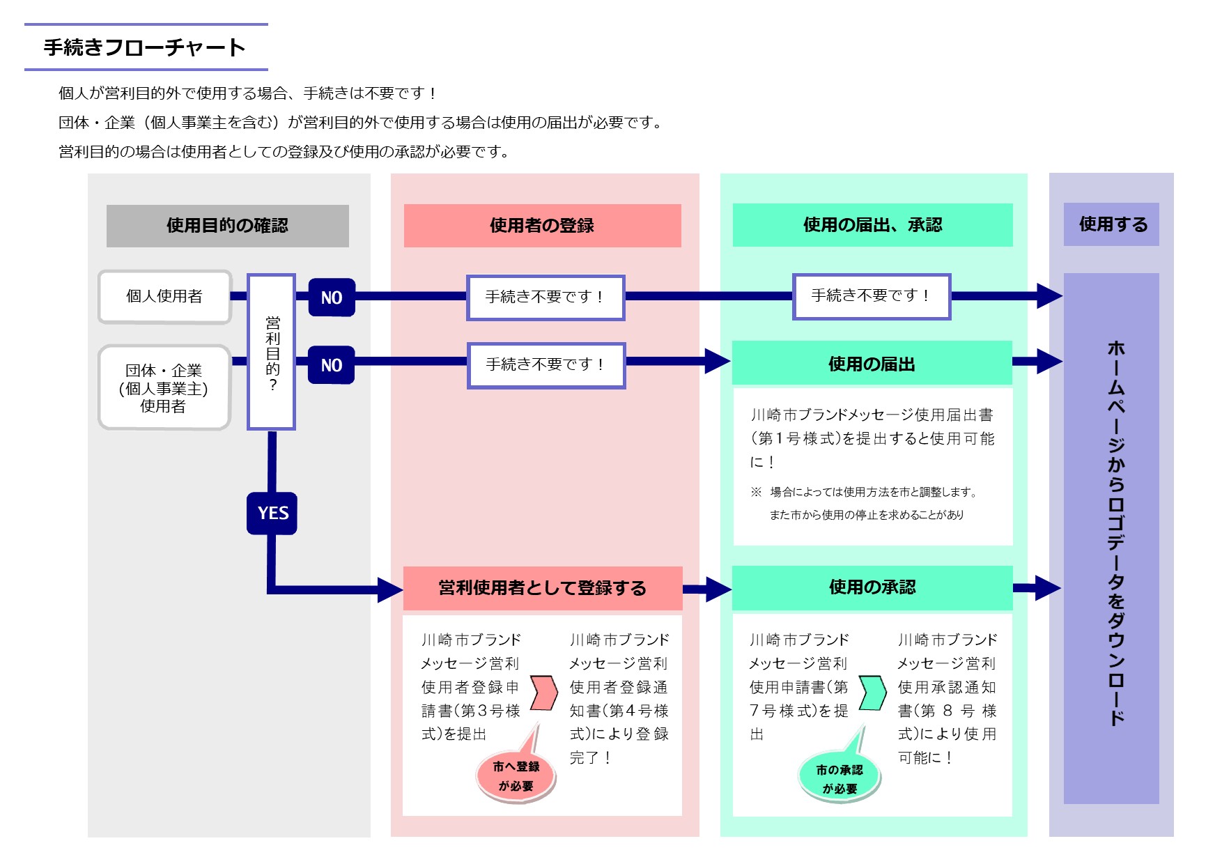 手続きフローチャート