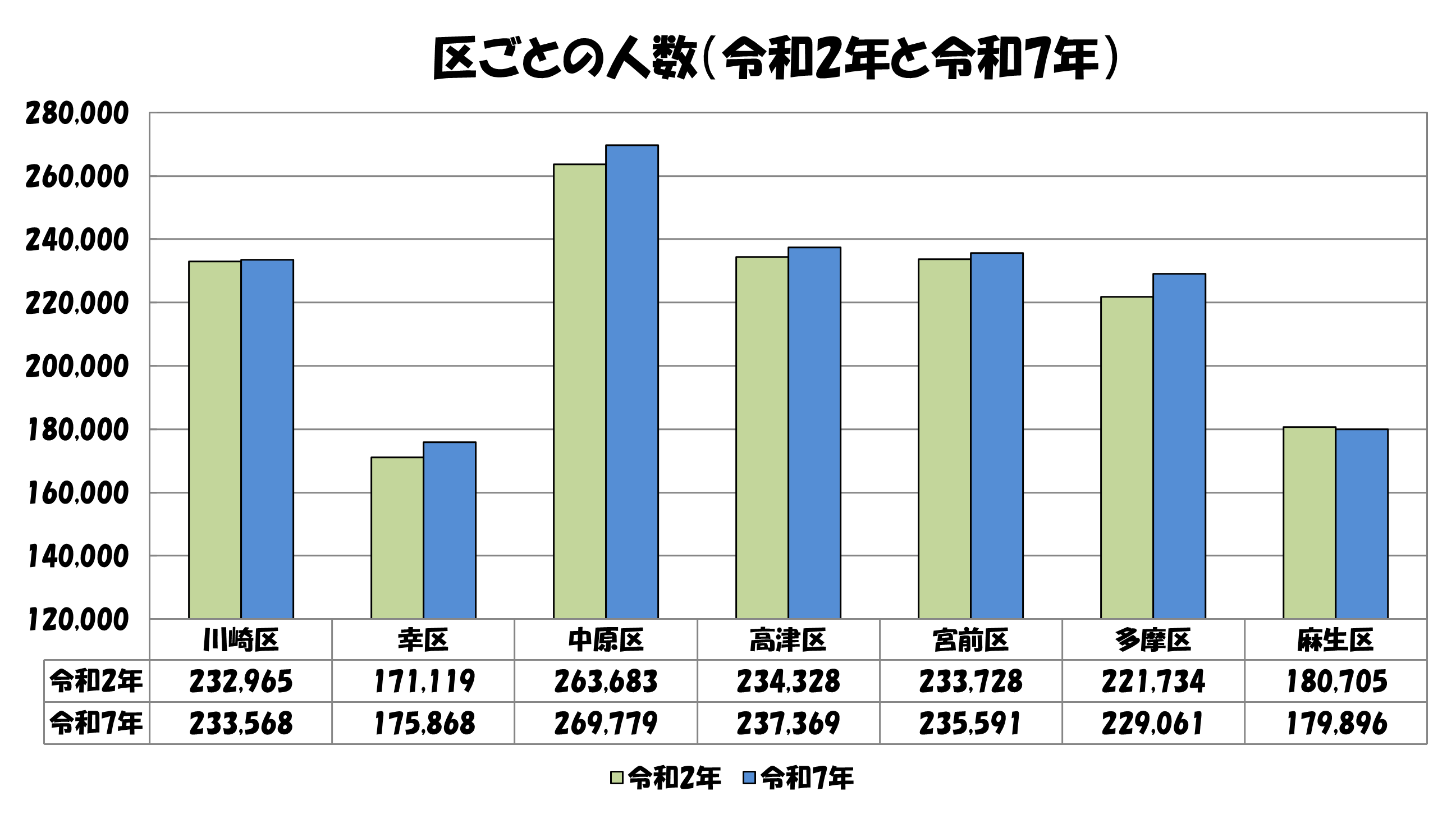 区別の人口