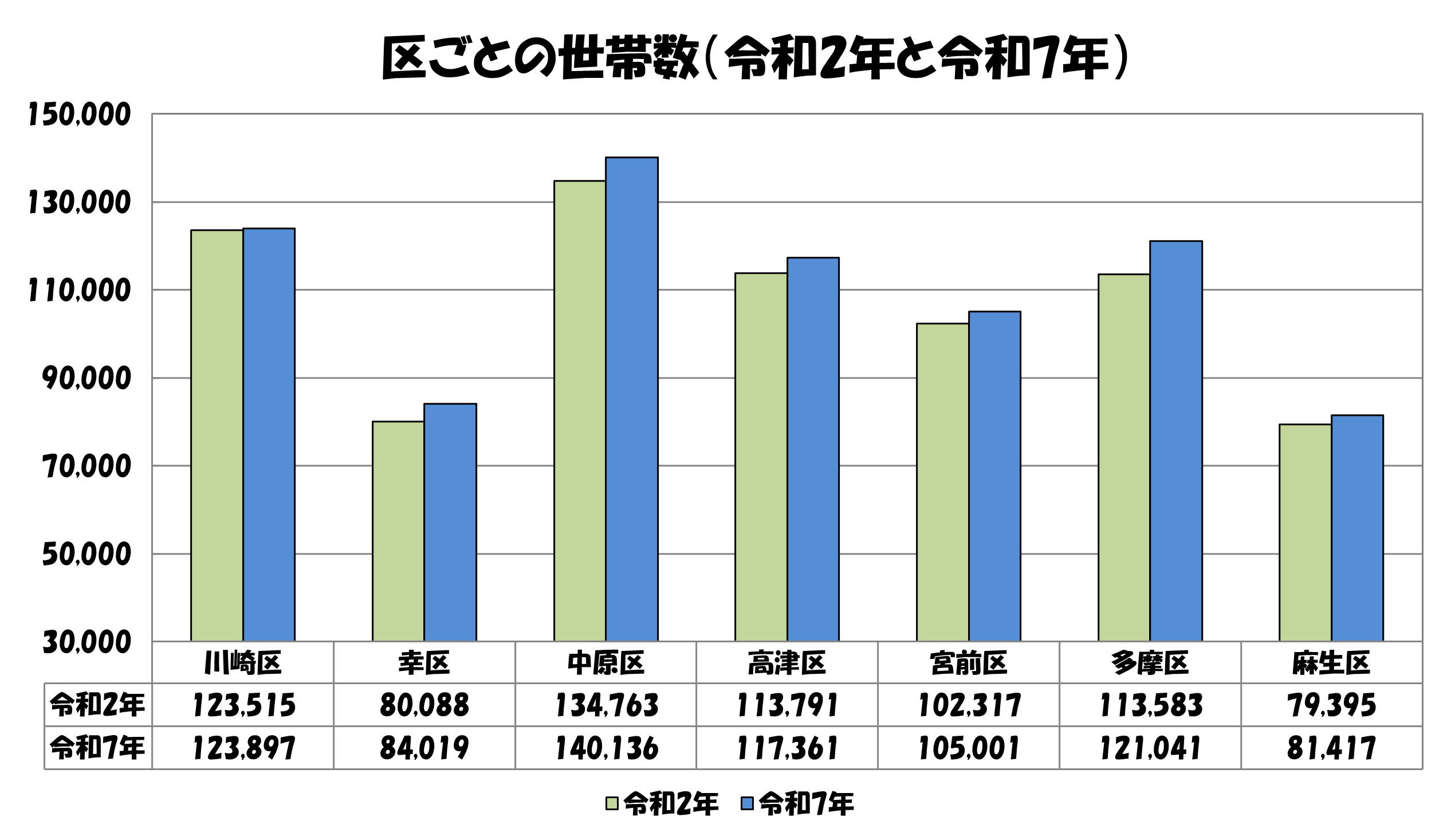 区別の世帯数