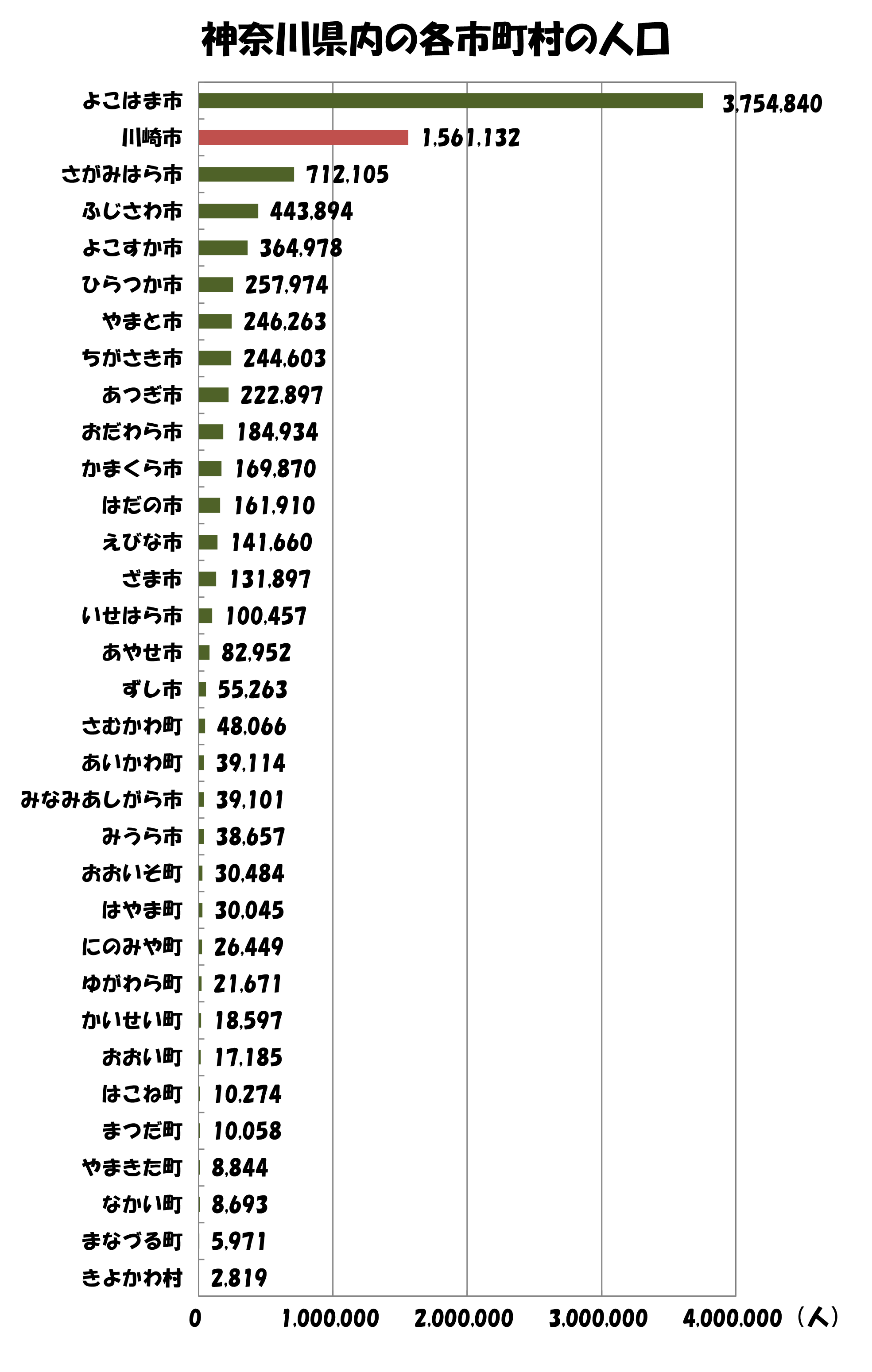 神奈川県内の各市町村の人口