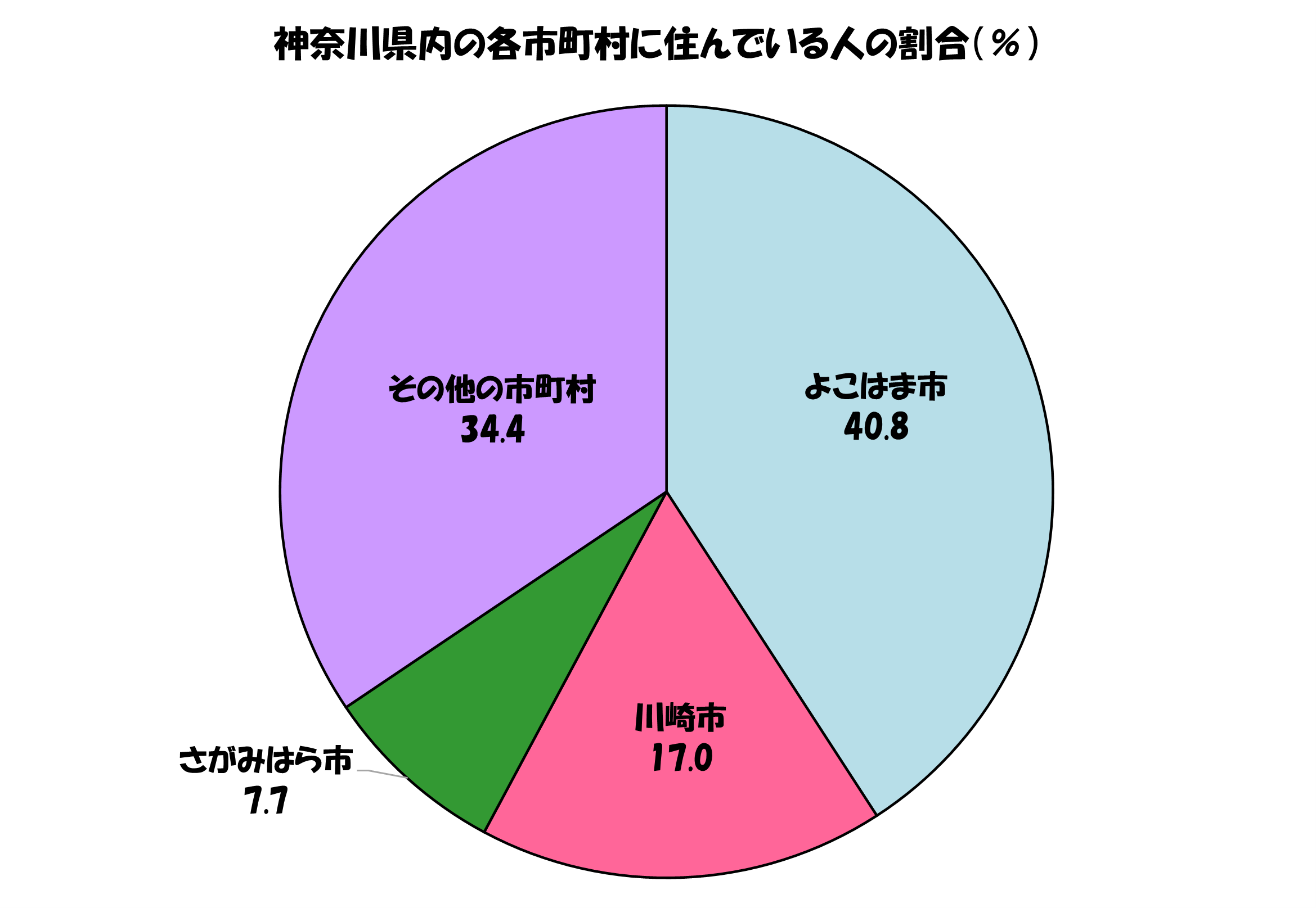 神奈川県内の各市町村に住んでいる人のわりあい