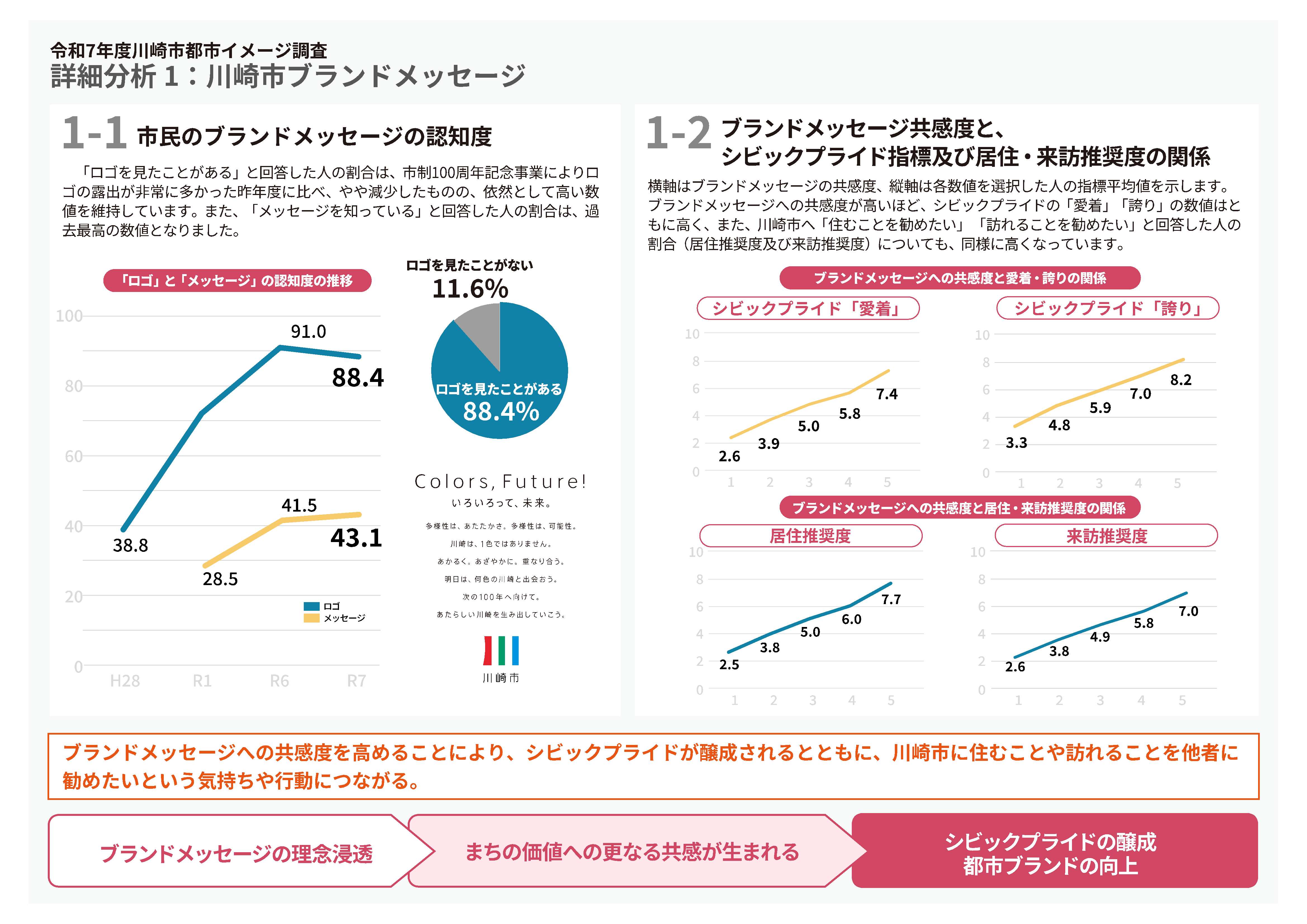 詳細分析1　川崎市ブランドメッセージ