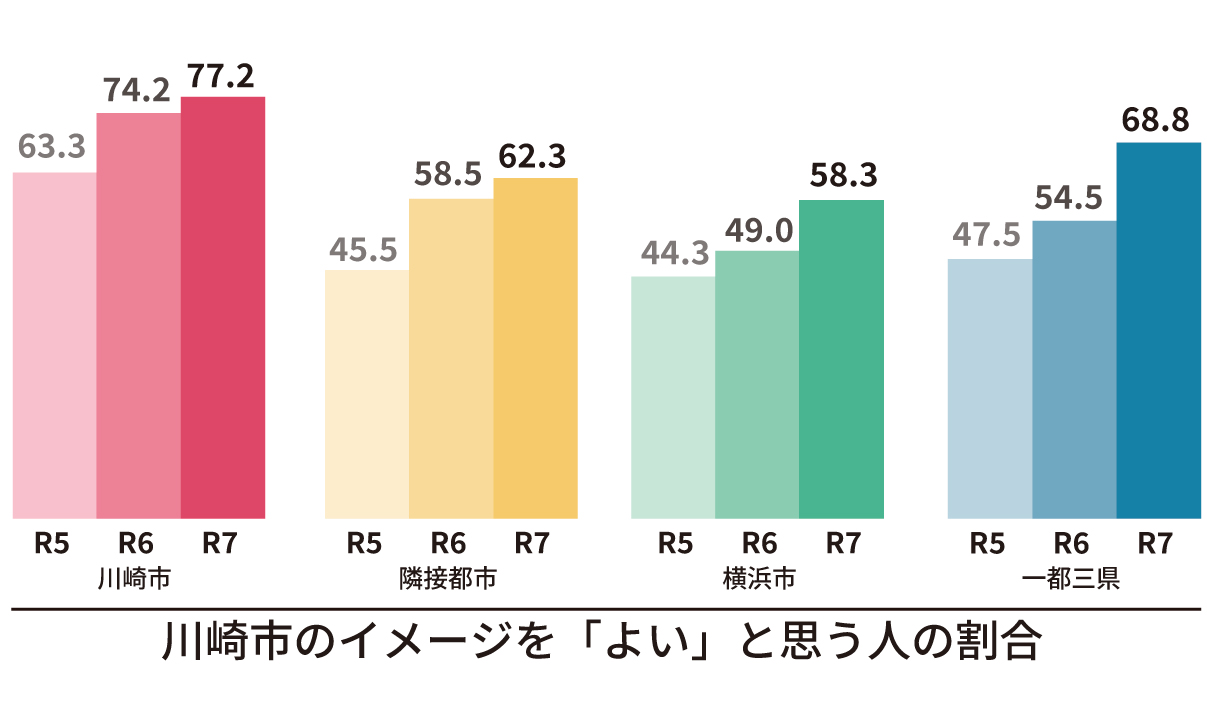 令和7年度調査結果は77.2パーセントでした