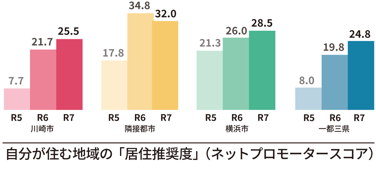 令和7年度の調査結果は25.5でした