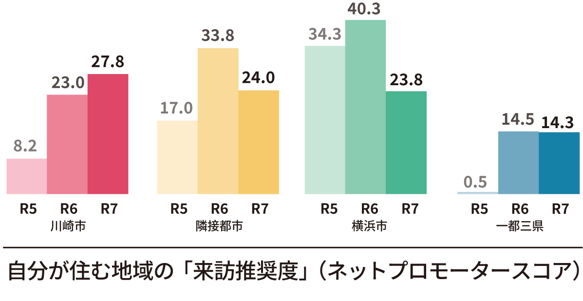 令和7年度の調査結果は27,8でした