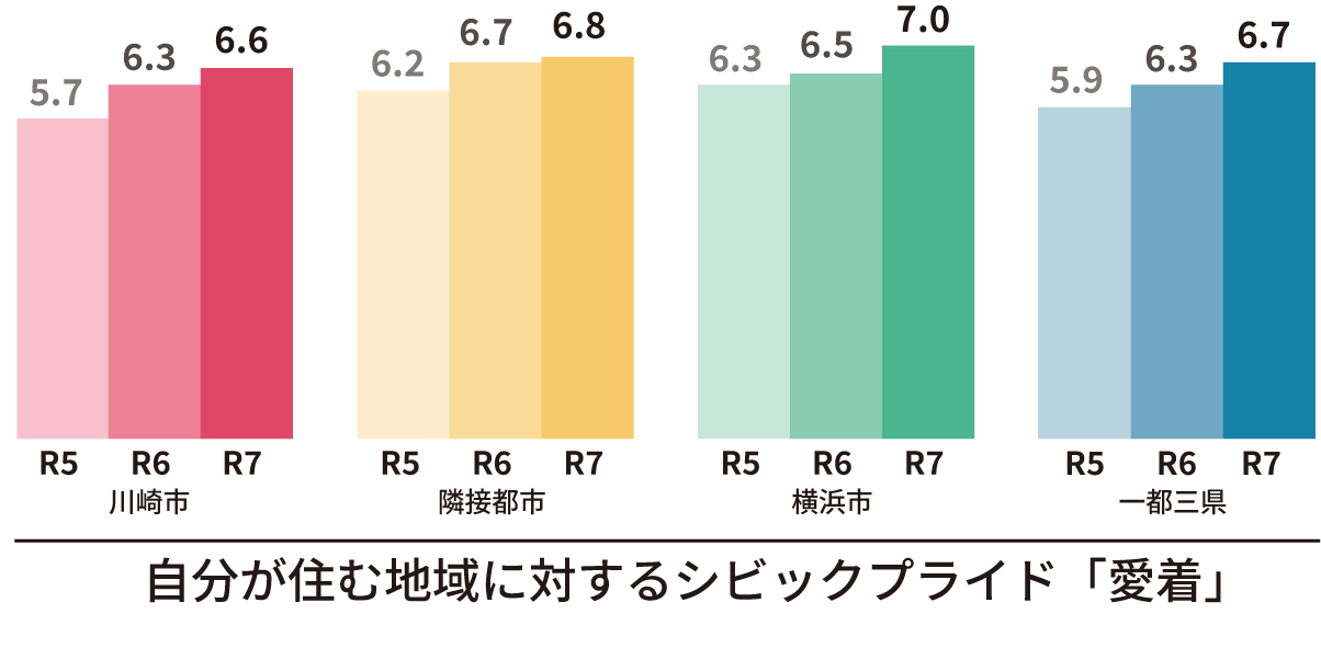 令和7年度の調査結果は6.6でした