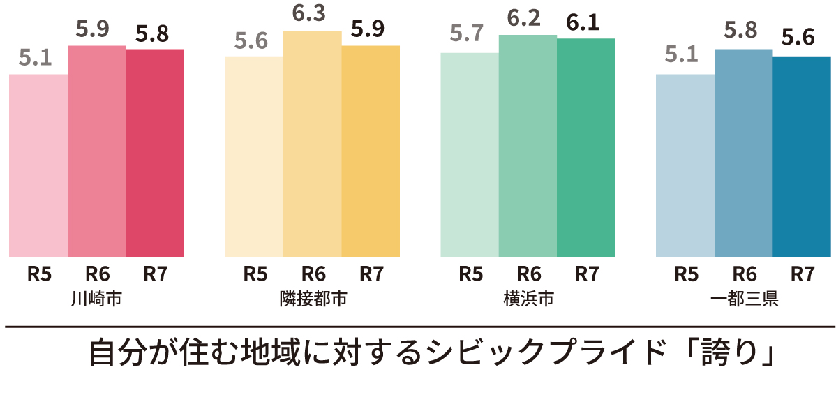 令和7年度の調査結果は5.8でした