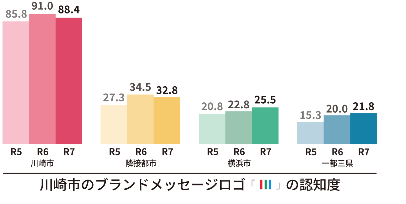 令和7年度の調査結果は88,4パーセントでした