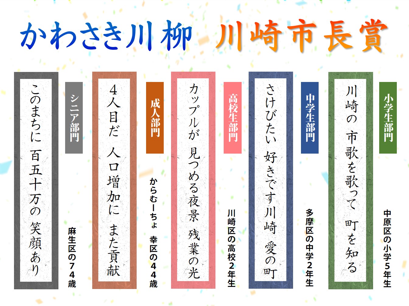 かわさき川柳川崎市長賞　小学生部門　川崎の市歌を歌って町を知る　中原区の小学5年生　中学生部門　さけびたい好きです川崎愛の町　多摩区の中学2年生　高校生部門　カップルが見つめる夜景残業の光　川崎区の高校2年生　成人部門　4人目だ人口増加にまた貢献　からむーちょ幸区の44歳　シニア部門　このまちに百五十万の笑顔あり　麻生区の74歳