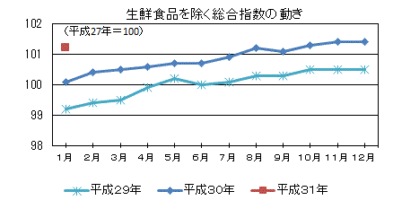 生鮮食品を除く総合指数の動き