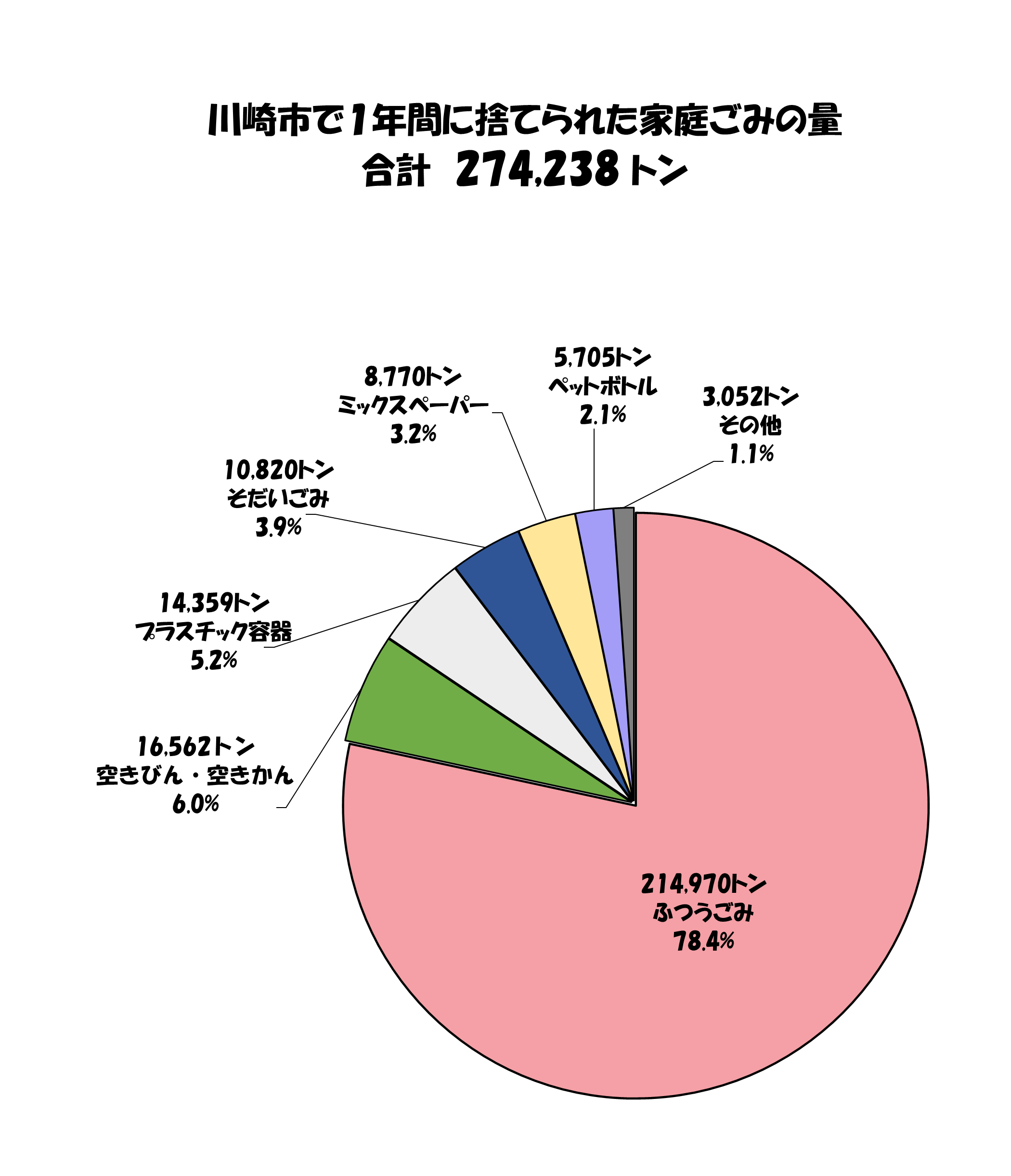 捨てられたごみの種類