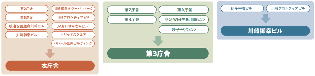 ビル単位での移転元と移転先