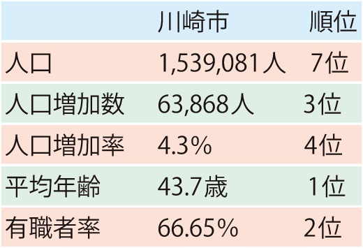 出典元:令和2年国勢調査結果(人口速報集計)、平成29年就業構造基本調査による政令指定都市比較