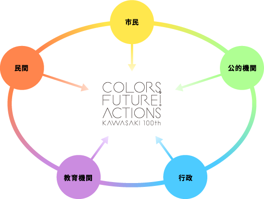 Colors, Future! Actionsとは