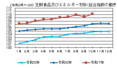 生鮮食品及びエネルギーを除く総合指数の動き