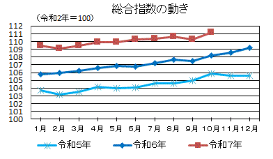 総合指数の動き