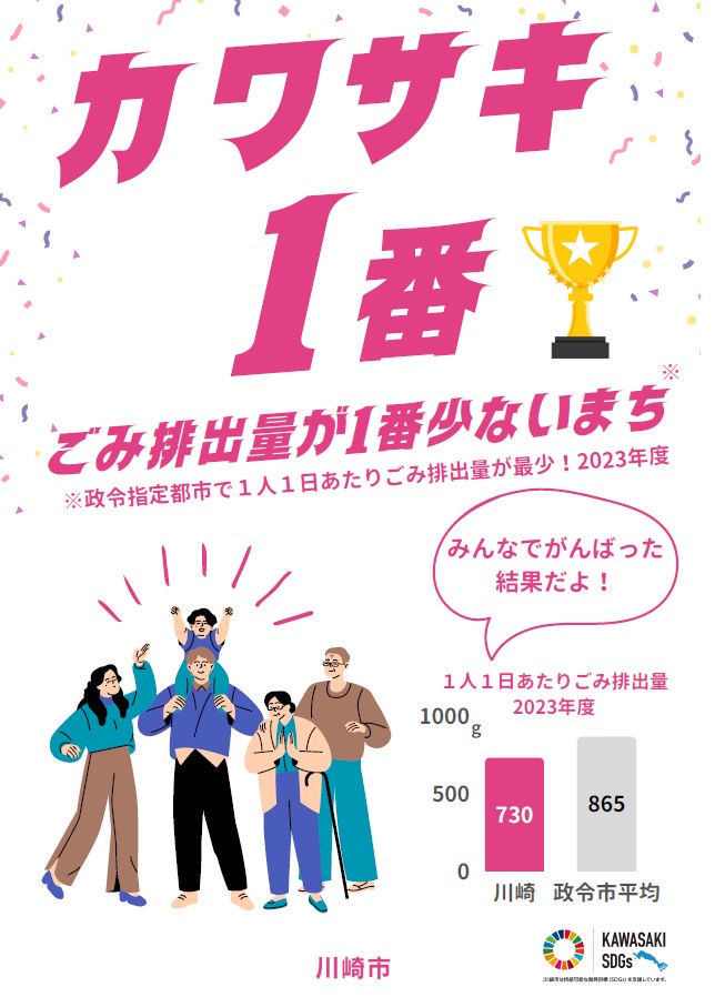 令和5年度の「1人1日当たりのごみ排出量」が政令指定都市最少の画像