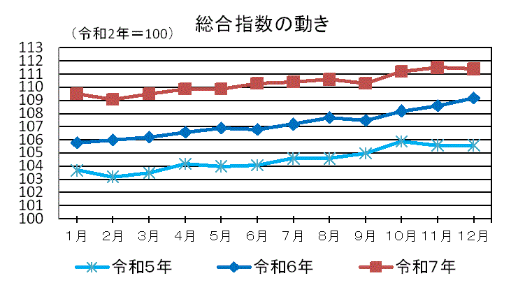 総合指数の動き