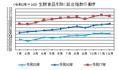 生鮮食品を除く総合指数の動き