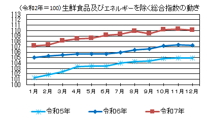 生鮮食品及びエネルギーを除く総合指数の動き