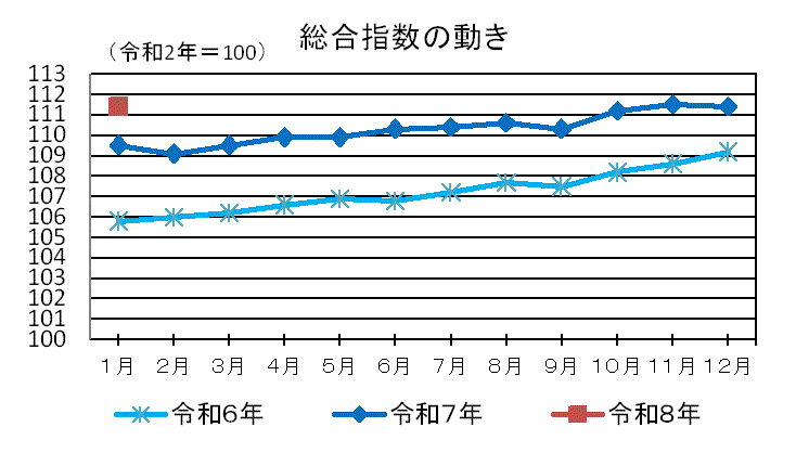 総合指数の動き