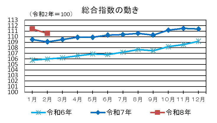 総合指数の動き
