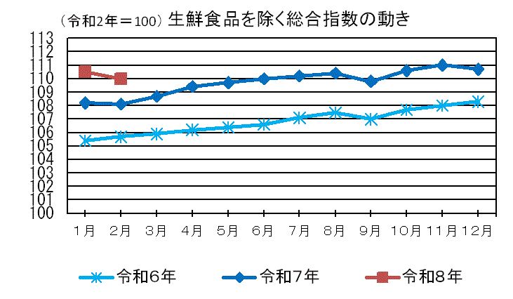 生鮮食品を除く総合指数の動き
