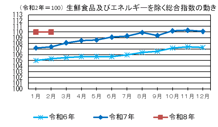 生鮮食品及びエネルギーを除く総合指数の動き