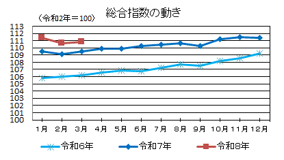総合指数の動き