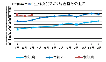 生鮮食品を除く総合指数の動き
